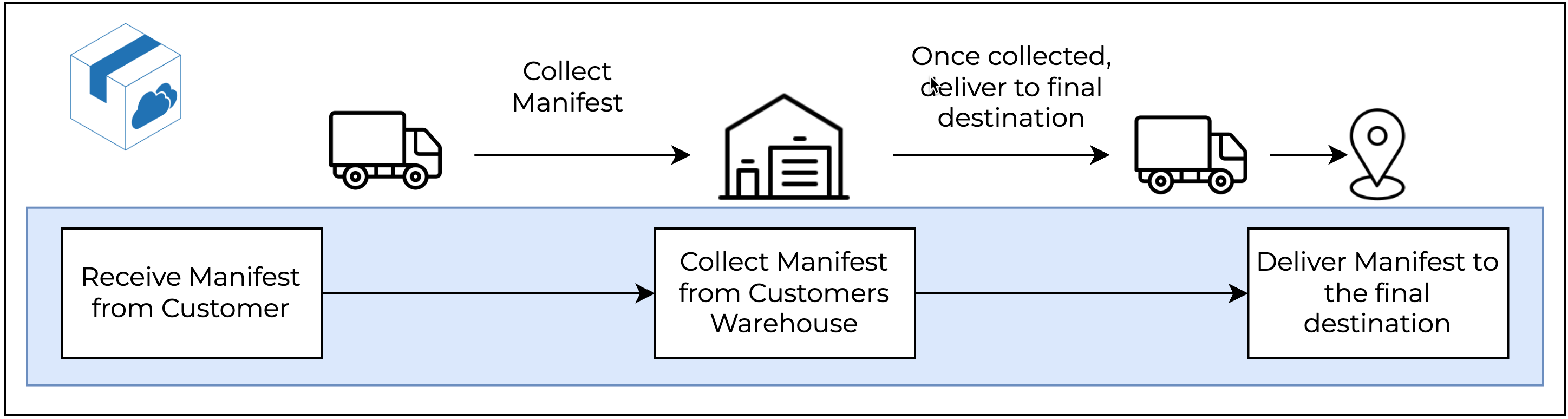 Creating Automatic Pickup Consignments for Manifests