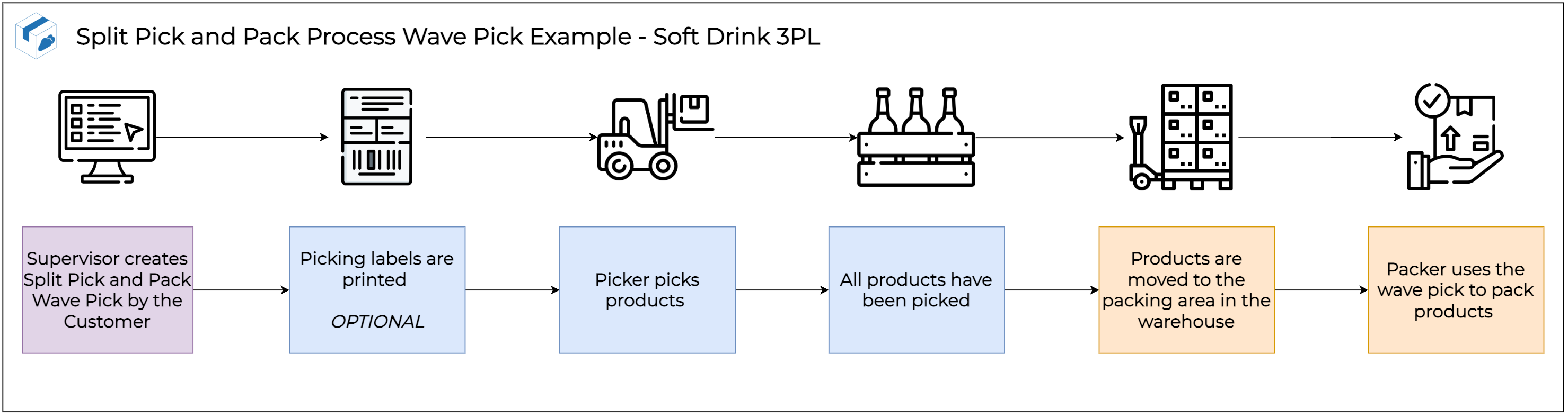 Wave Picking Explained