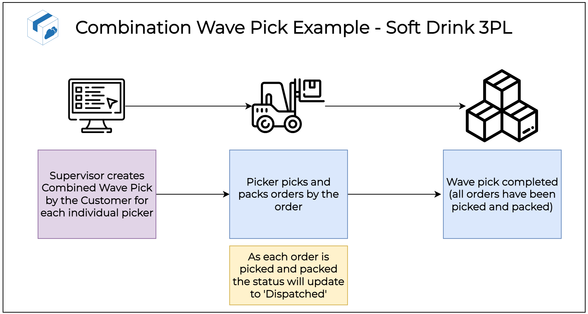 Wave Picking Explained