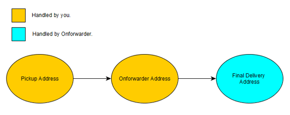 Onforwarder_1
