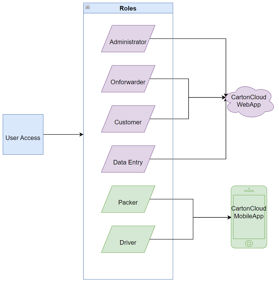 Dispaly User Roles User Roles Explained