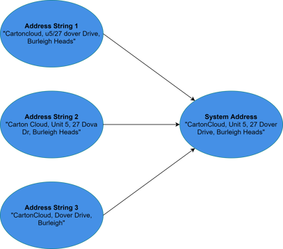 addresses-in-cartoncloud-address-strings-0