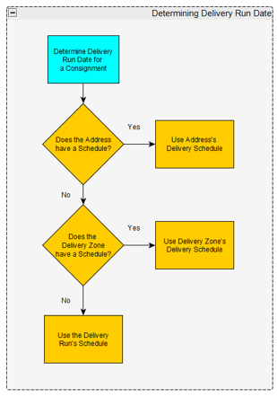 delivery-schedules-for-addresses-delivery-zones-delivery-runs-0