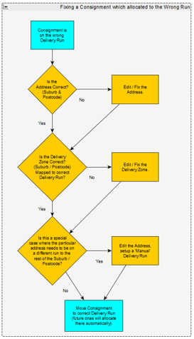 fix-the-delivery-run-allocation-for-a-consignment-0