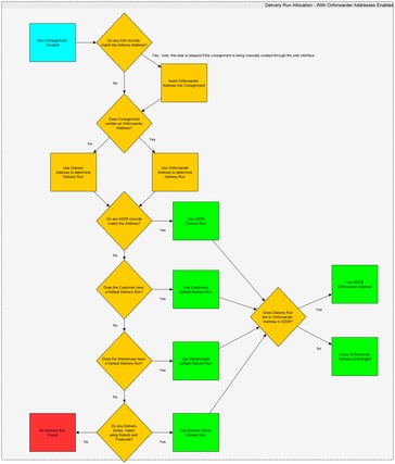 how-a-consignment-determines-its-delivery-run-1