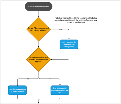 how-a-consignment-determines-its-delivery-run-2