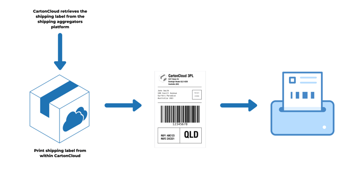 how-to-print-shipping-labels-from-within-cartoncloud-0