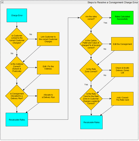 how-to-resolve-consignment-charge-errors-0