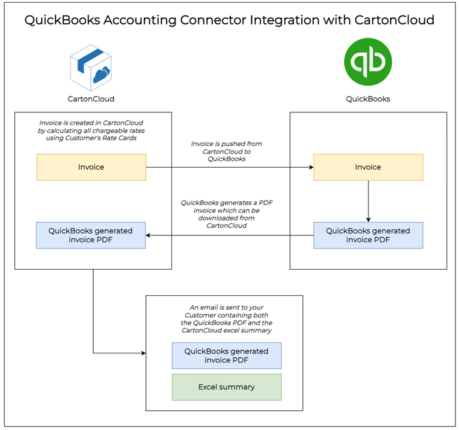 integrate-cartoncloud-with-quickbooks-0