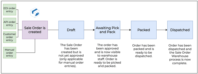sale-order-procedures-0