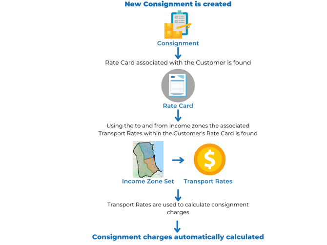 setting-up-cartoncloud-to-automatically-rate-consignments-0