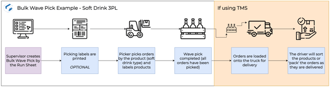 wave-pick-process-types-0