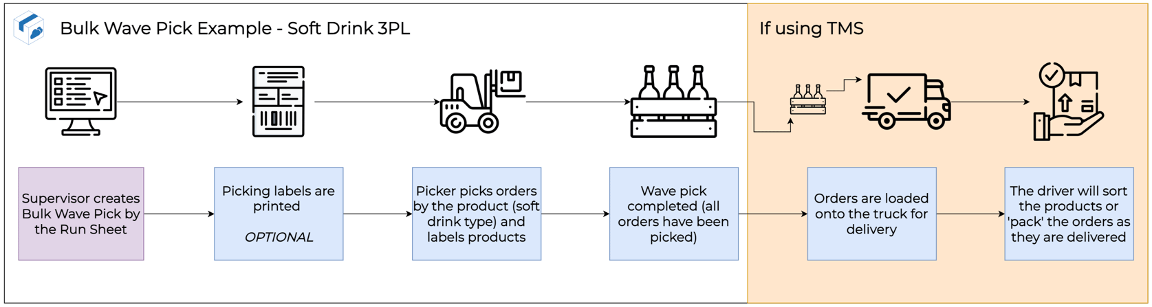 Wave Picking Process Wave Pick Process Types
