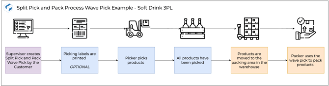 wave-pick-process-types-1