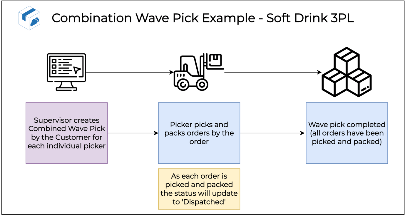 Wave Rack Picks Wave Pick Process Types