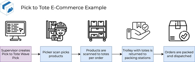 wave-pick-process-types-3